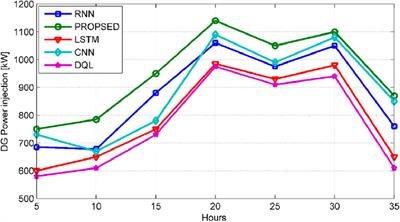 Optimal placement of distributed generation in power distribution system and evaluating the losses and voltage using machine learning algorithms